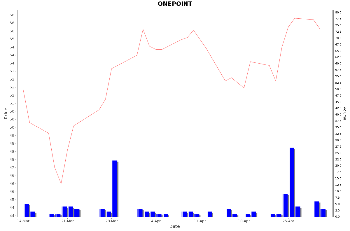 ONEPOINT Daily Price Chart NSE Today